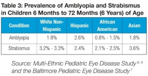 A table of data showing the prevalence of amblyopia and strabismus across various ethnic groups